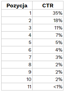 Rank vs CTR